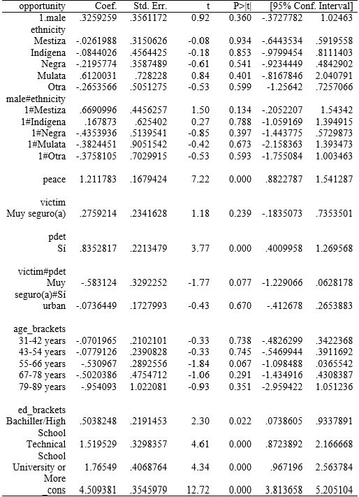Regression Model Summary Statistics (Opportunity Overall). Regression Model Summary Statistics.